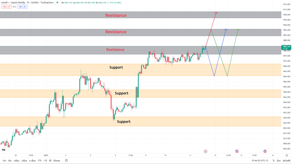 วิเคราะห์ทองคำ วิเคราะห์ทองคำ