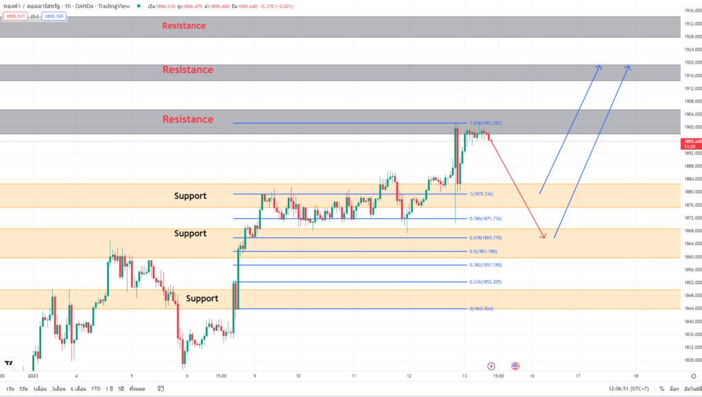 วิเคราะห์ทองคำ วิเคราะห์ทองคำ