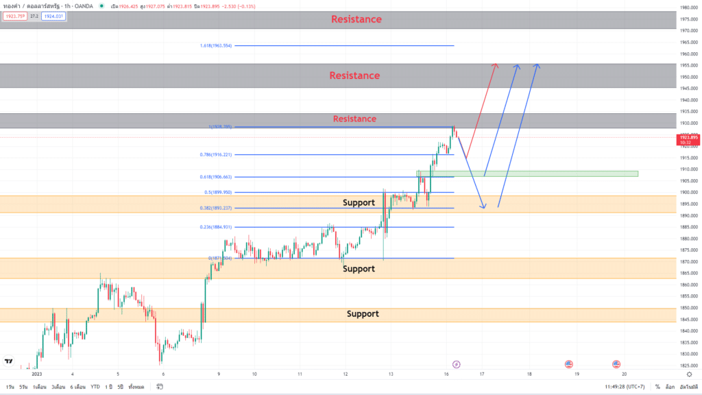วิเคราะห์ทองคำ วิเคราะห์ทองคำ