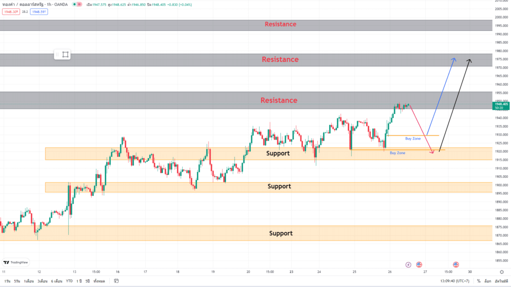 วิเคราะห์ทองคำ วิเคราะห์ทองคำ