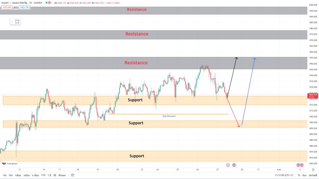 วิเคราะห์ทองคำ วิเคราะห์ทองคำ
