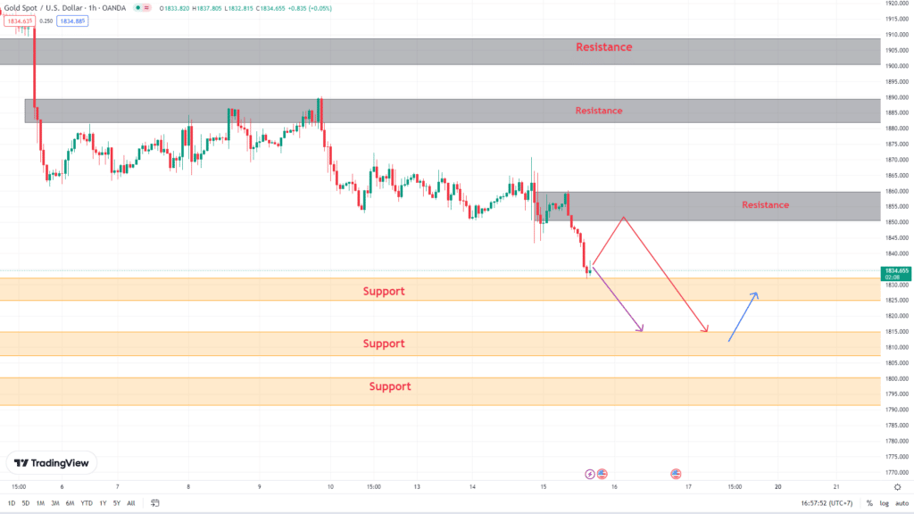 image วิเคราะห์ทองคำ