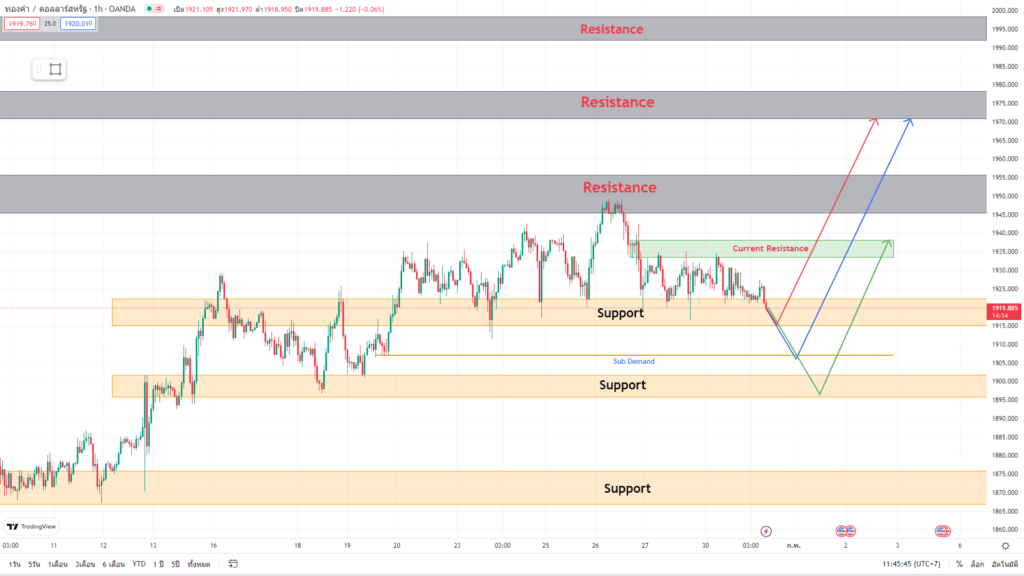 วิเคราะห์ทองคำ วิเคราะห์ทองคำ