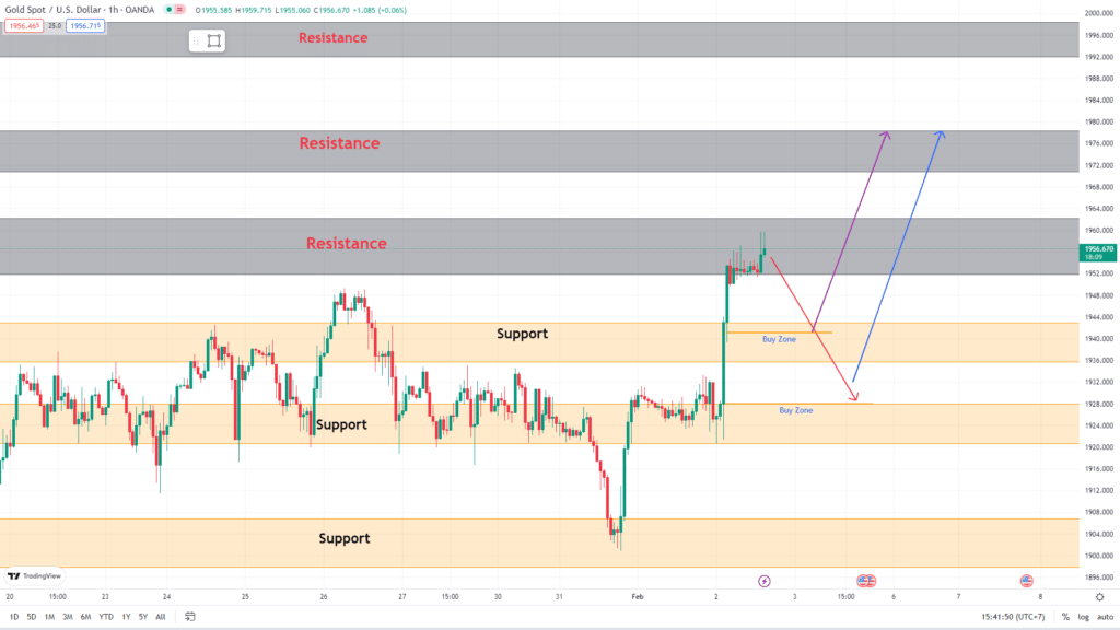 วิเคราะห์ทองคำ วิเคราะห์ทองคำ