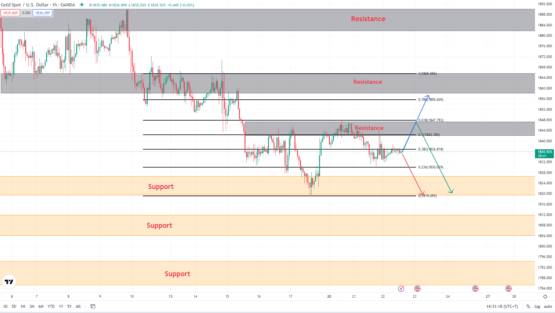 image-5 วิเคราะห์ทอง