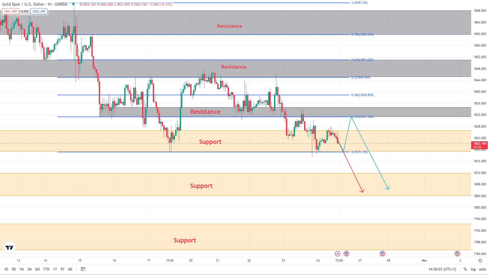 วิเคราะห์ทอง