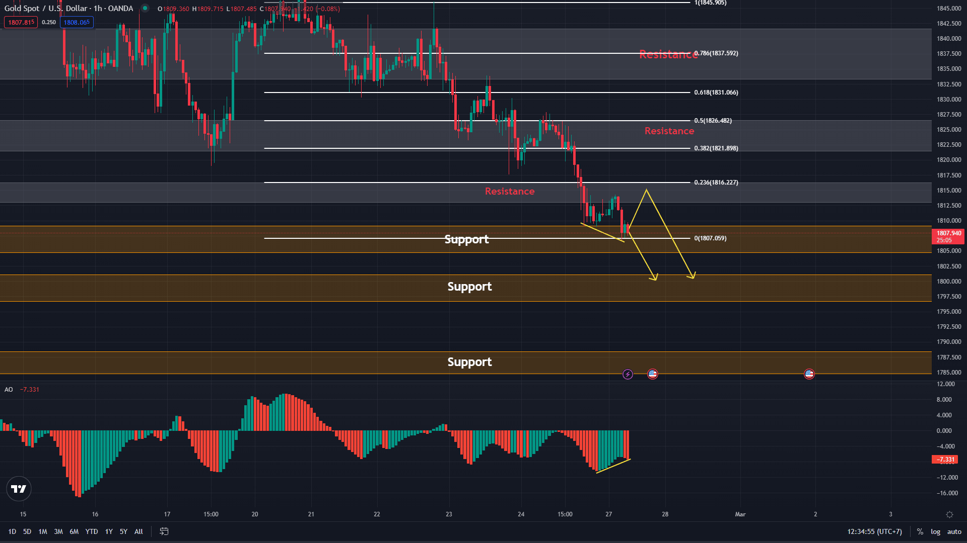 image-9 วิเคราะห์ทอง