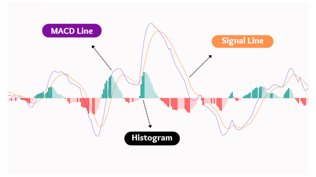 MACD คือ MACD คือ