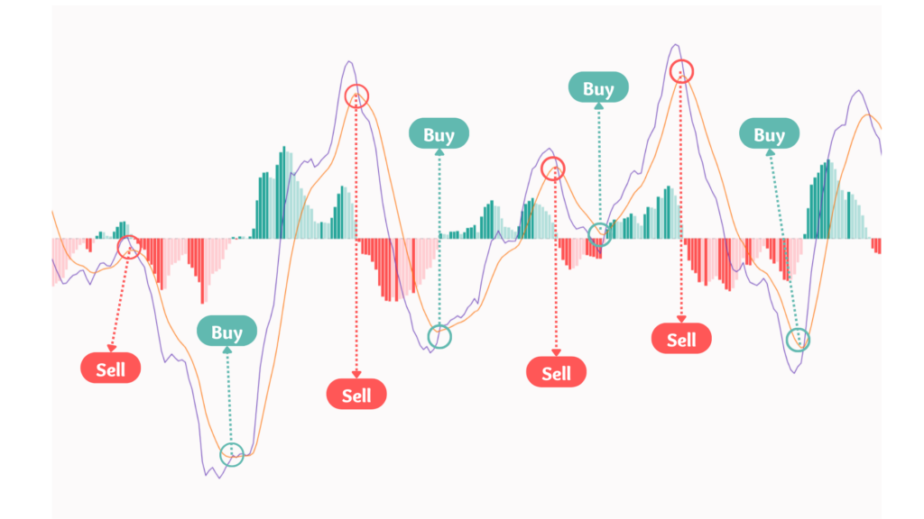 MACD คือ MACD คือ