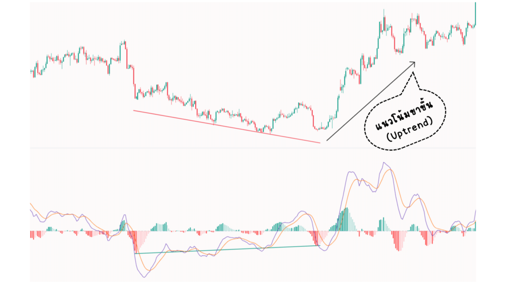 5MACD คือ MACD คือ