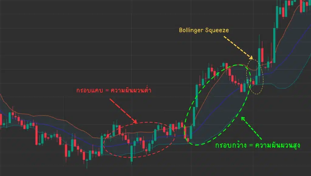 Bollinger Bands กับความผันผวนในตลาด Forex Bollinger Bands กับความผันผวนในตลาด Forex