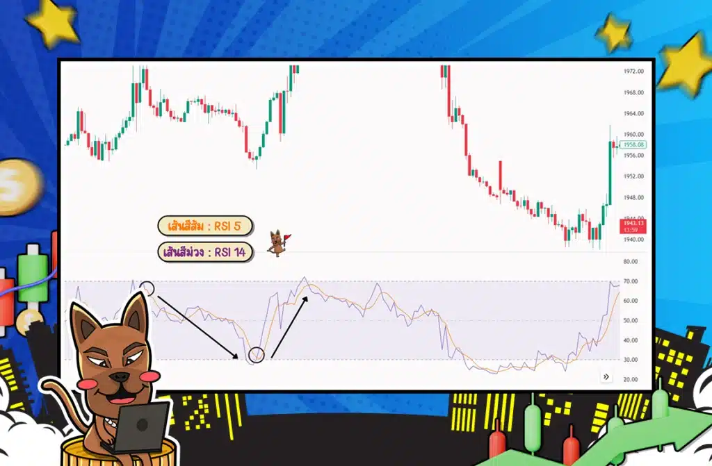 การใช้ RSI Divergence และ RSI Crossover