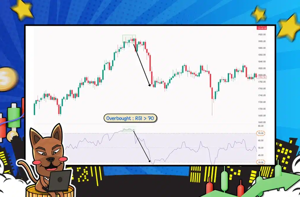 RSI แสดงภาวะ Overbought
