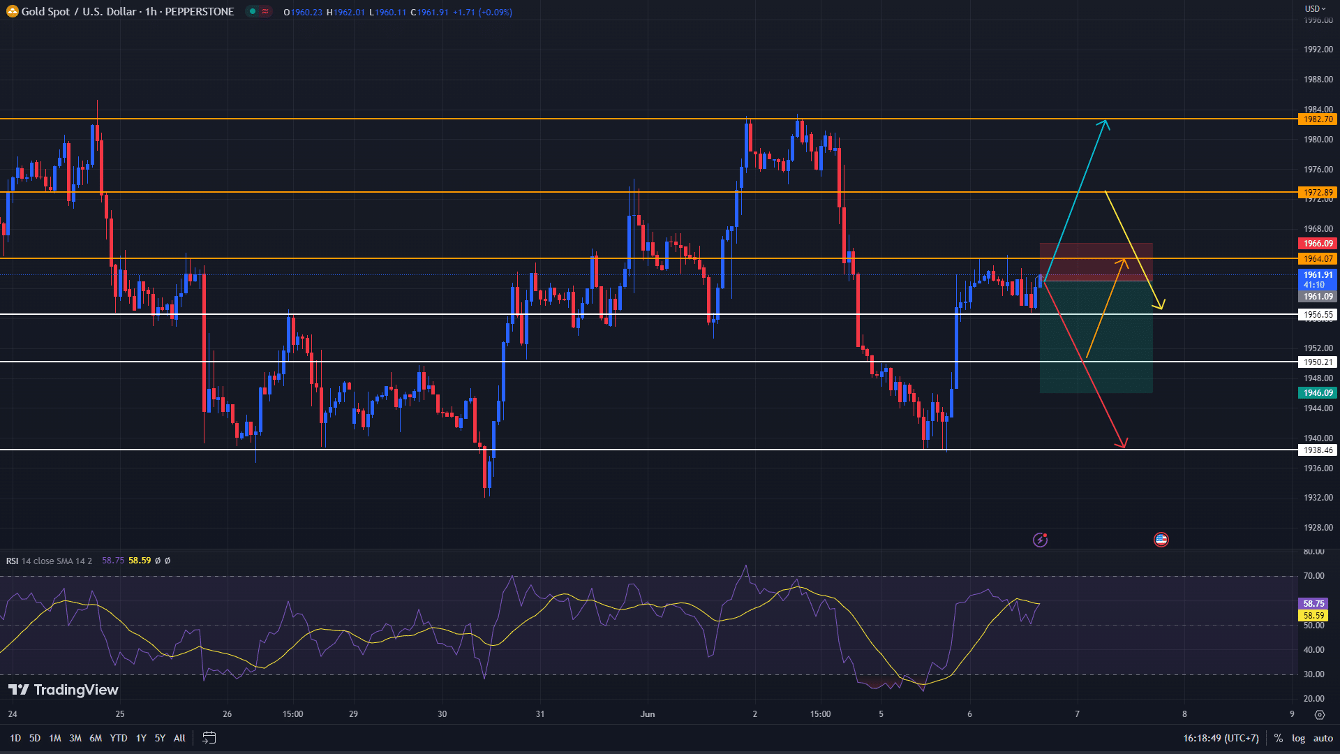 วิเคราะห์ทอง