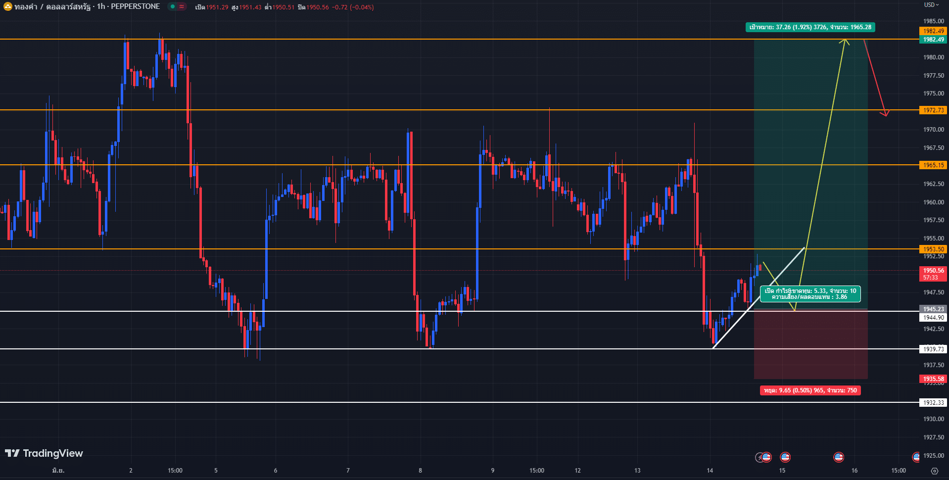 image-21 วิเคราะห์ทอง