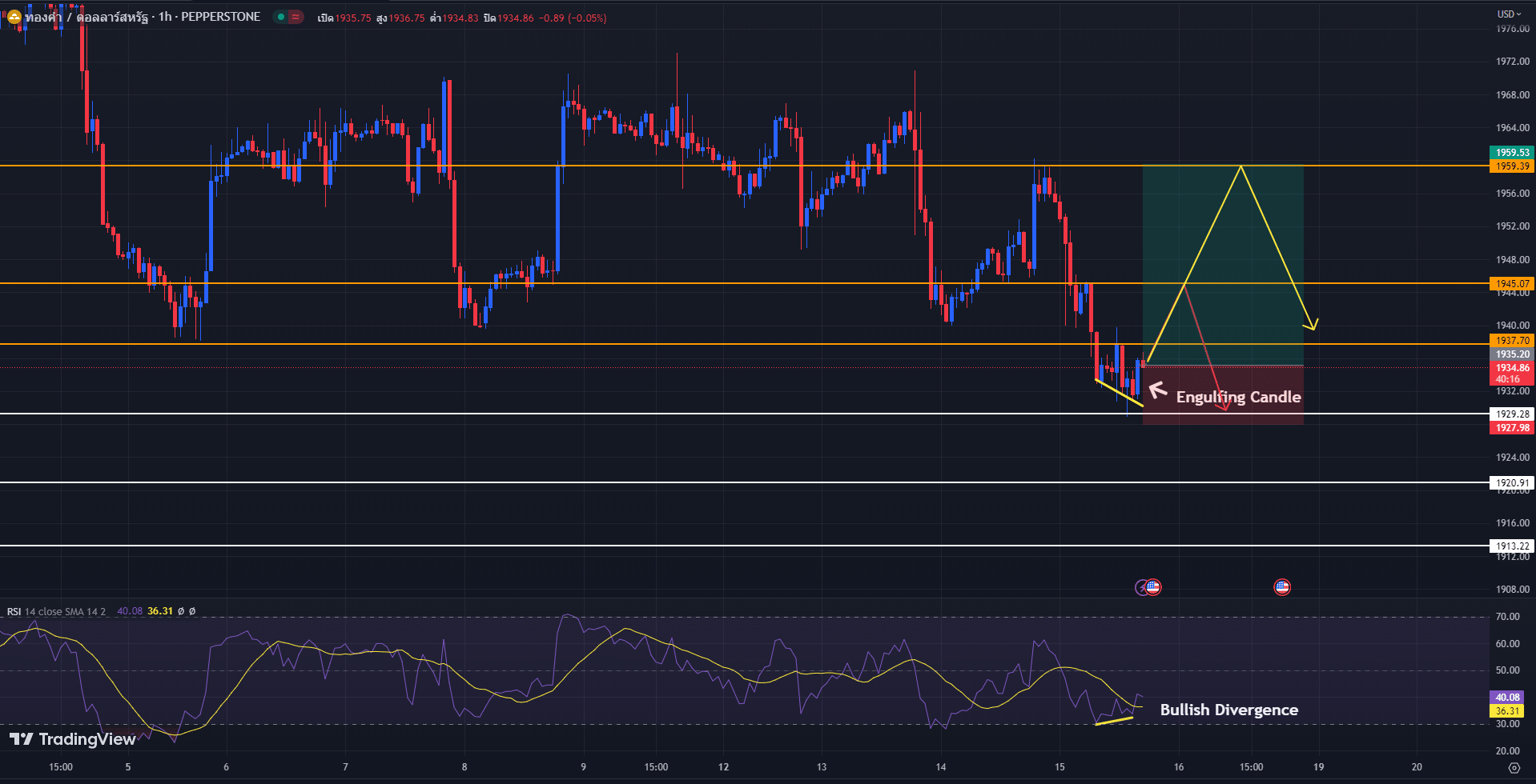 วิเคราะห์ทอง