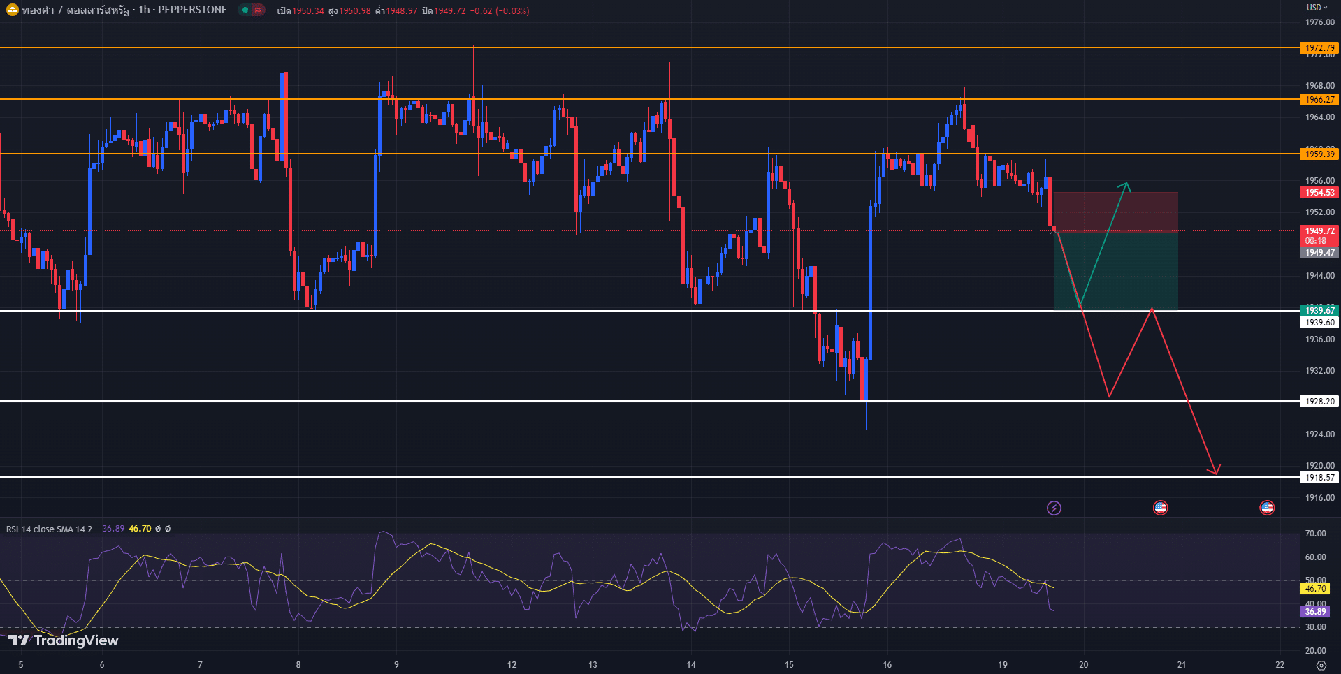วิเคราะห์ทอง