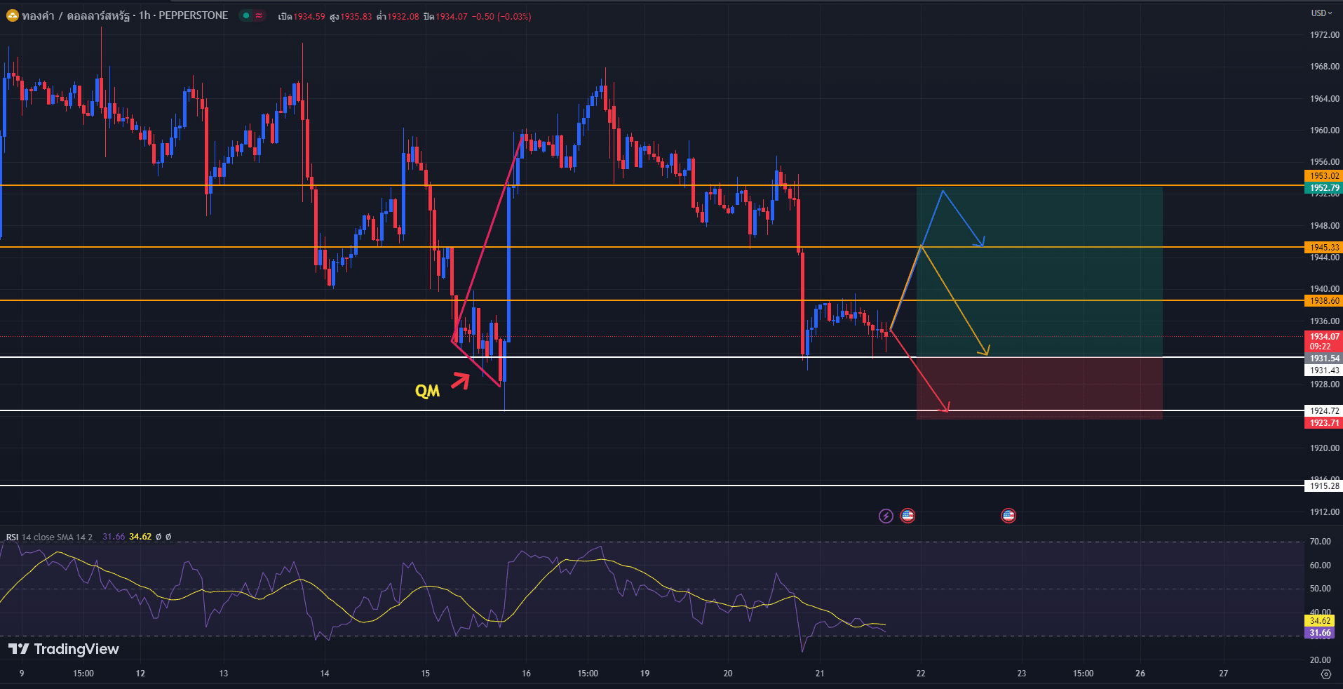 วิเคราะห์ราคาทองคำ