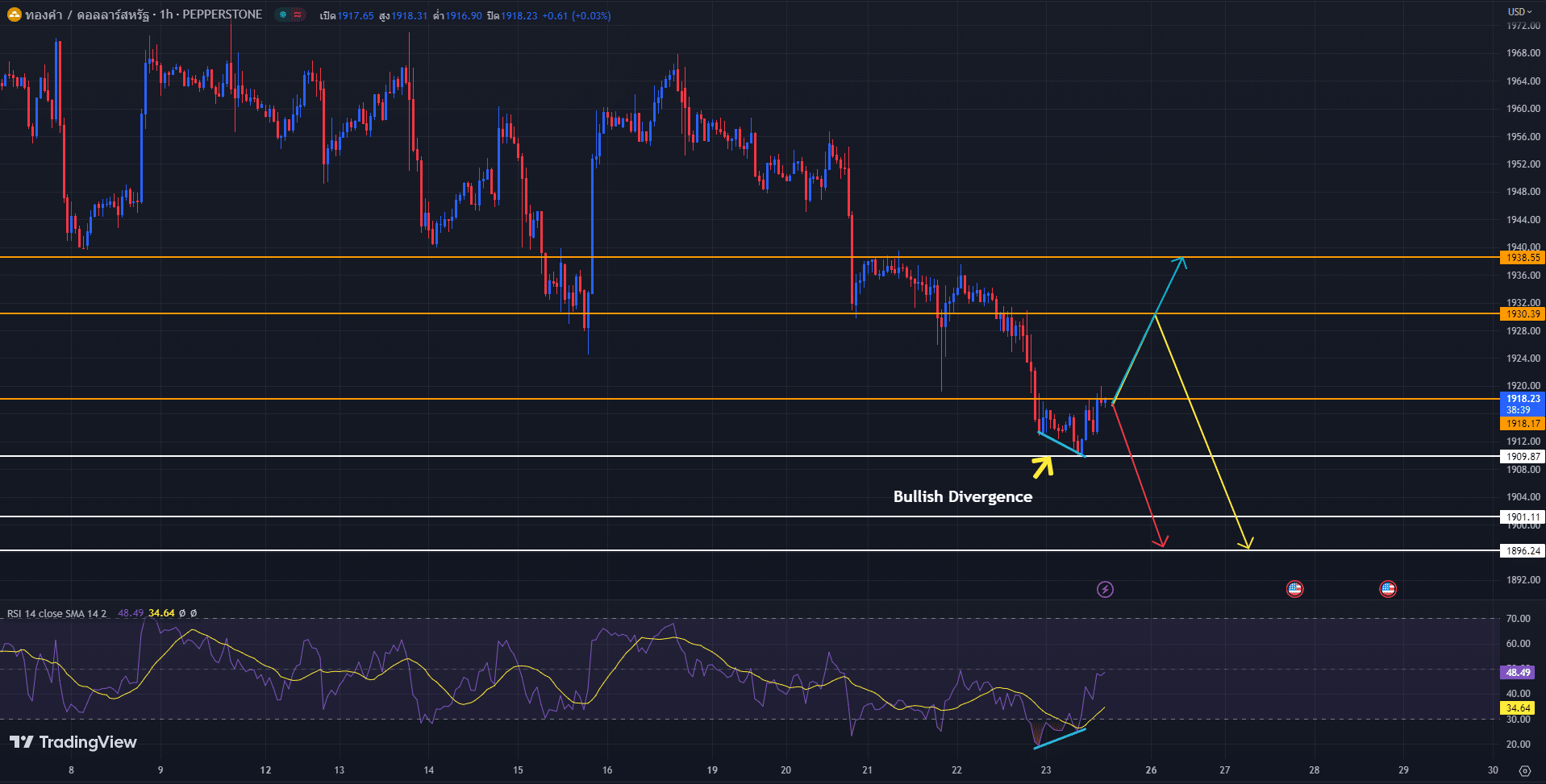 วิเคราะห์ราคาทองคำ