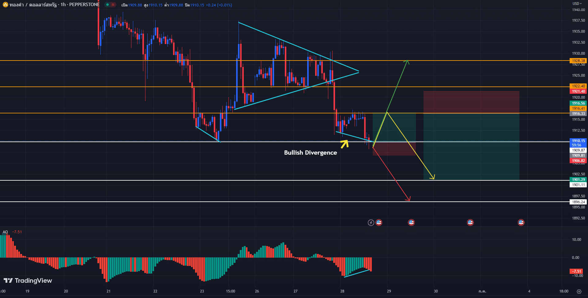 วิเคราะห์ราคาทองคำ