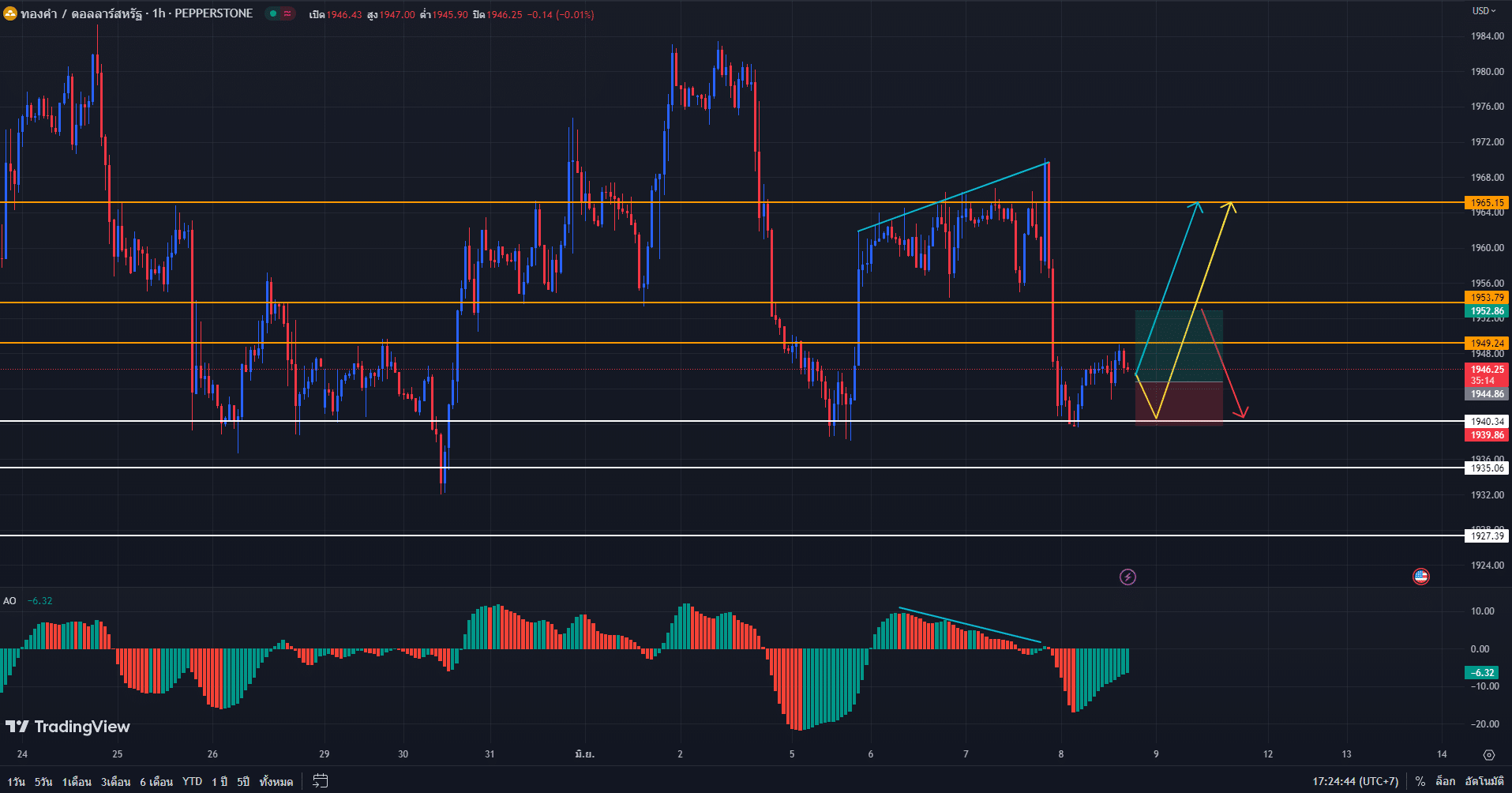 วิเคราะห์ทองคำ