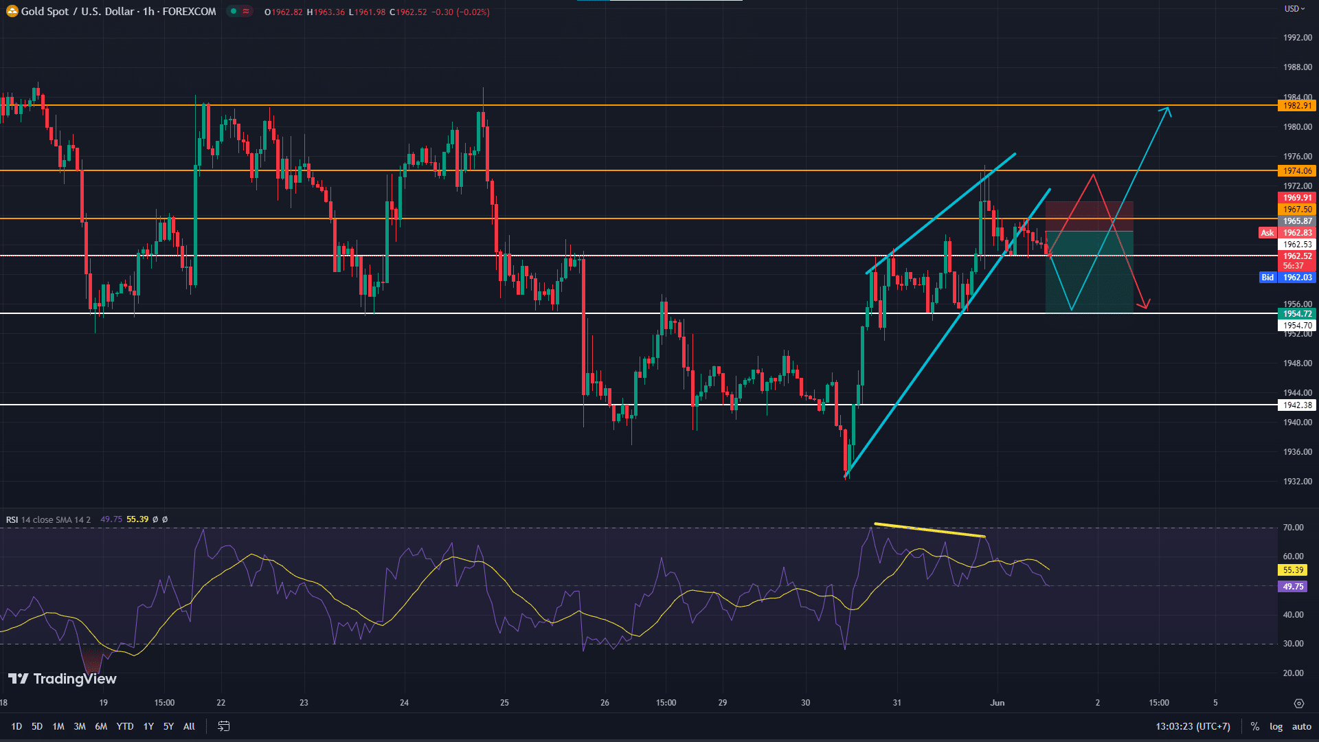 วิเคราะห์ทอง