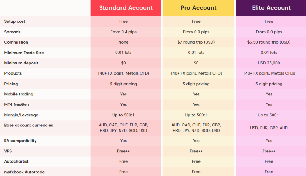 ประเภทบัญชีของ Axi (AxiTrader)