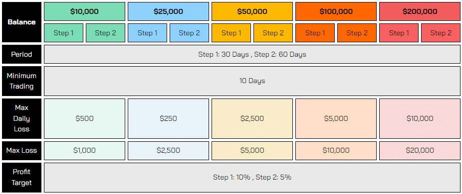 FTMO เงื่อนไข เปรียบเทียบเงื่อนไขการสอบ FTMO