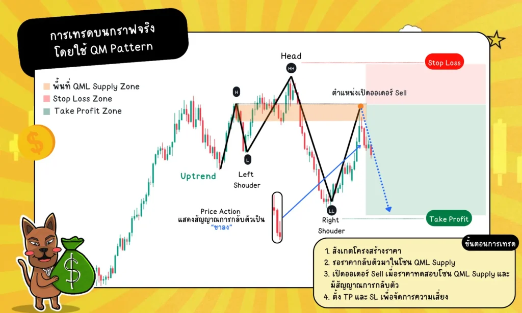 การเทรดบนกราฟจริงโดยใช้ QM Pattern