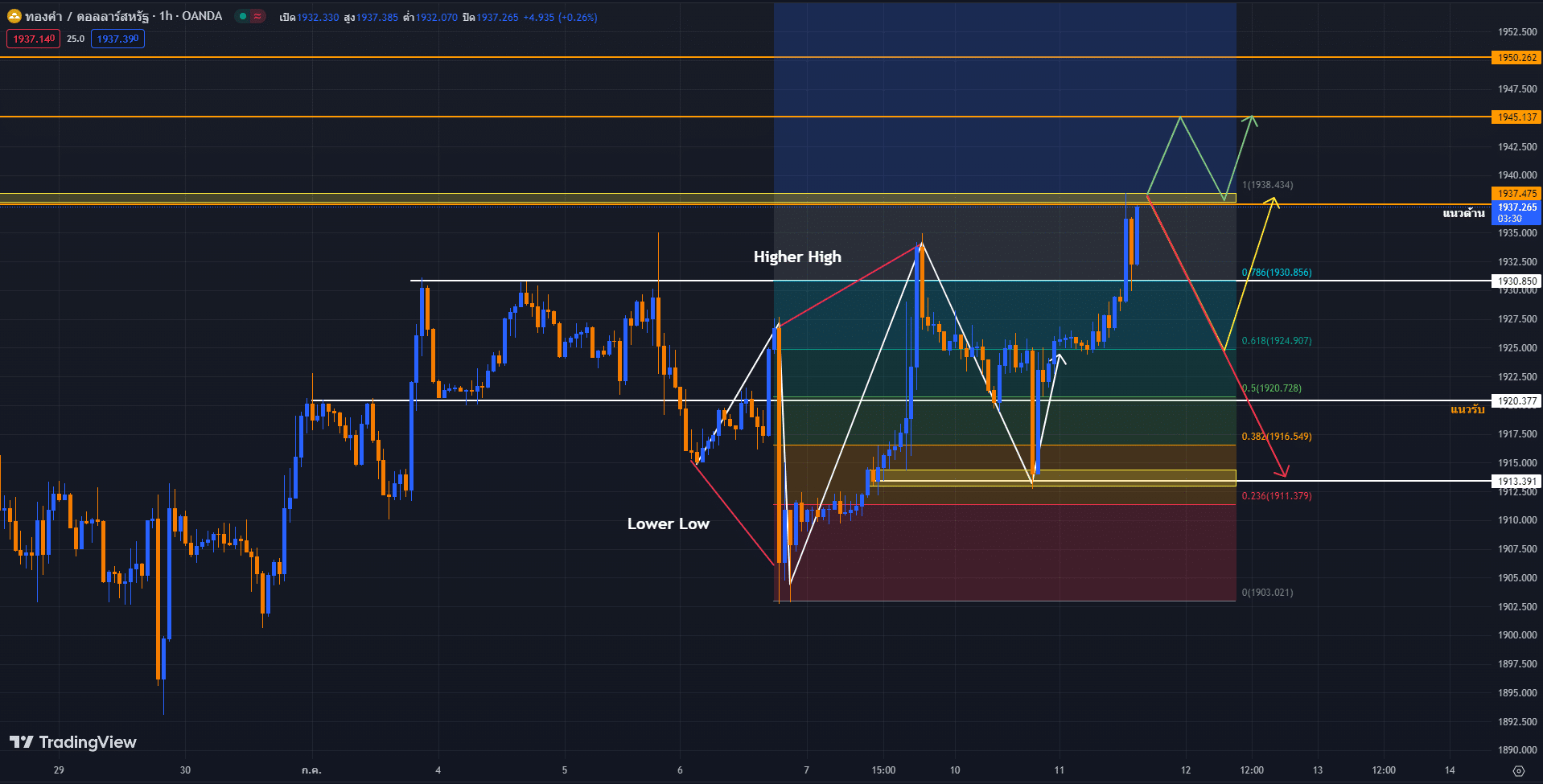 วิเคราะห์ราคาทองคำ