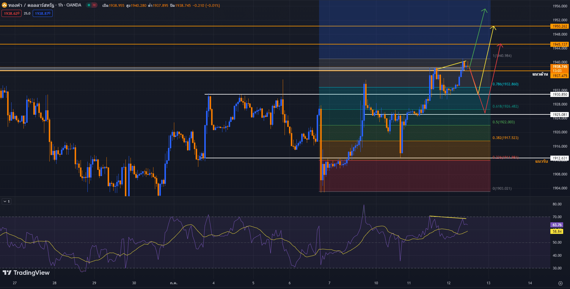 วิเคราะห์ราคาทองคำ
