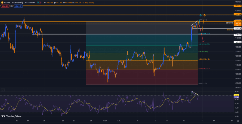 วิเคราะห์ราคาทองคำ ประจำวันที่ 13 กรกฎาคม 2566