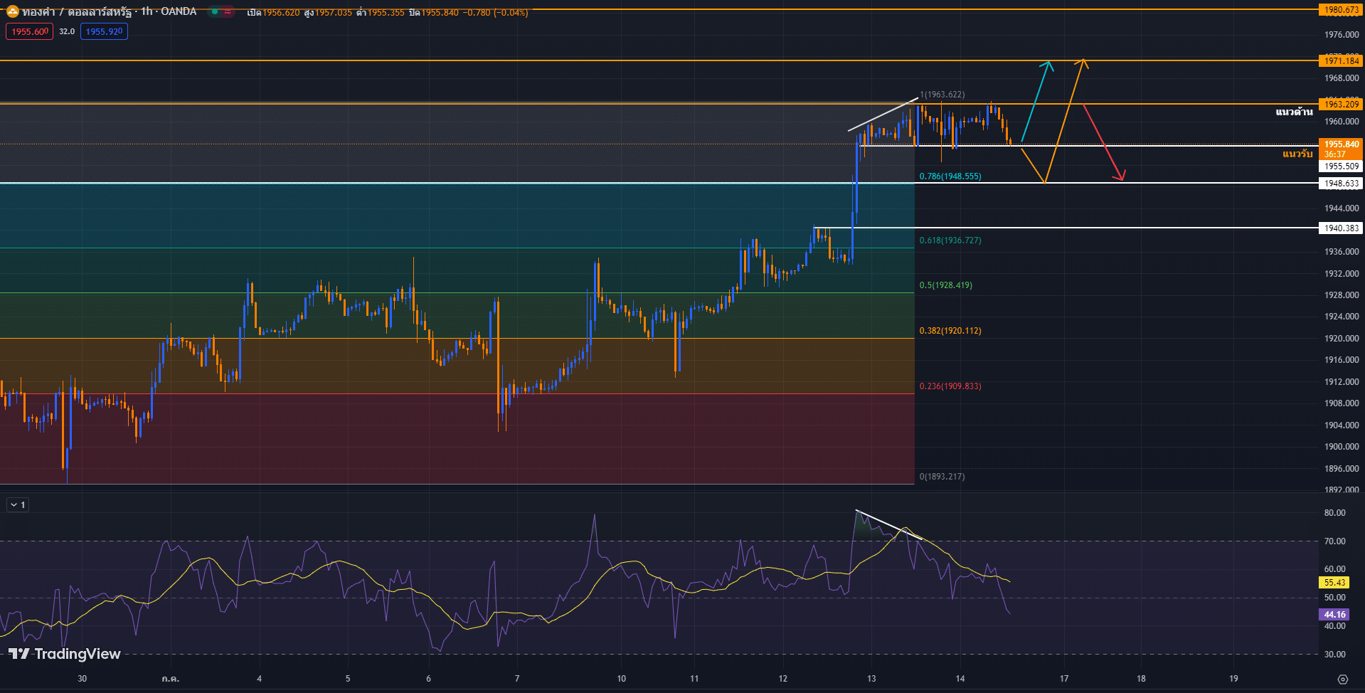 image-23 วิเคราะห์ราคาทองคำ