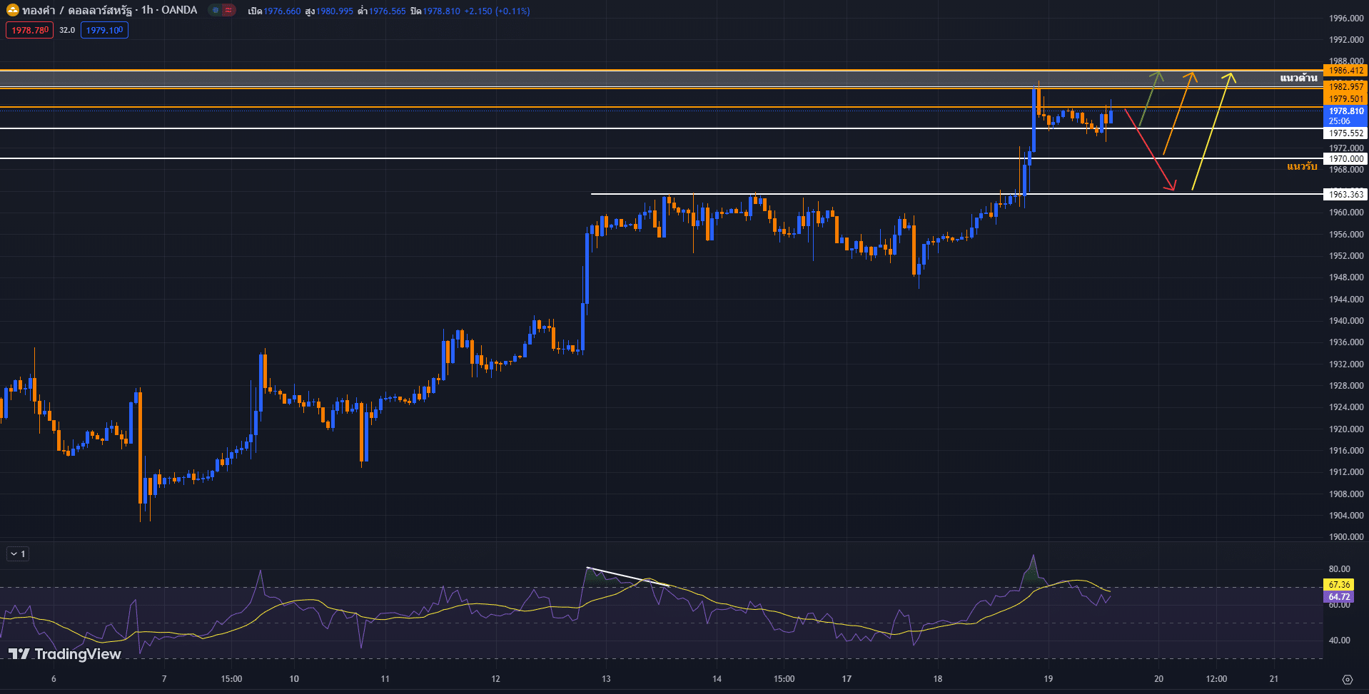 วิเคราะห์ราคาทองคำ ประจำวันที่ 19 กรกฎาคม 2566
