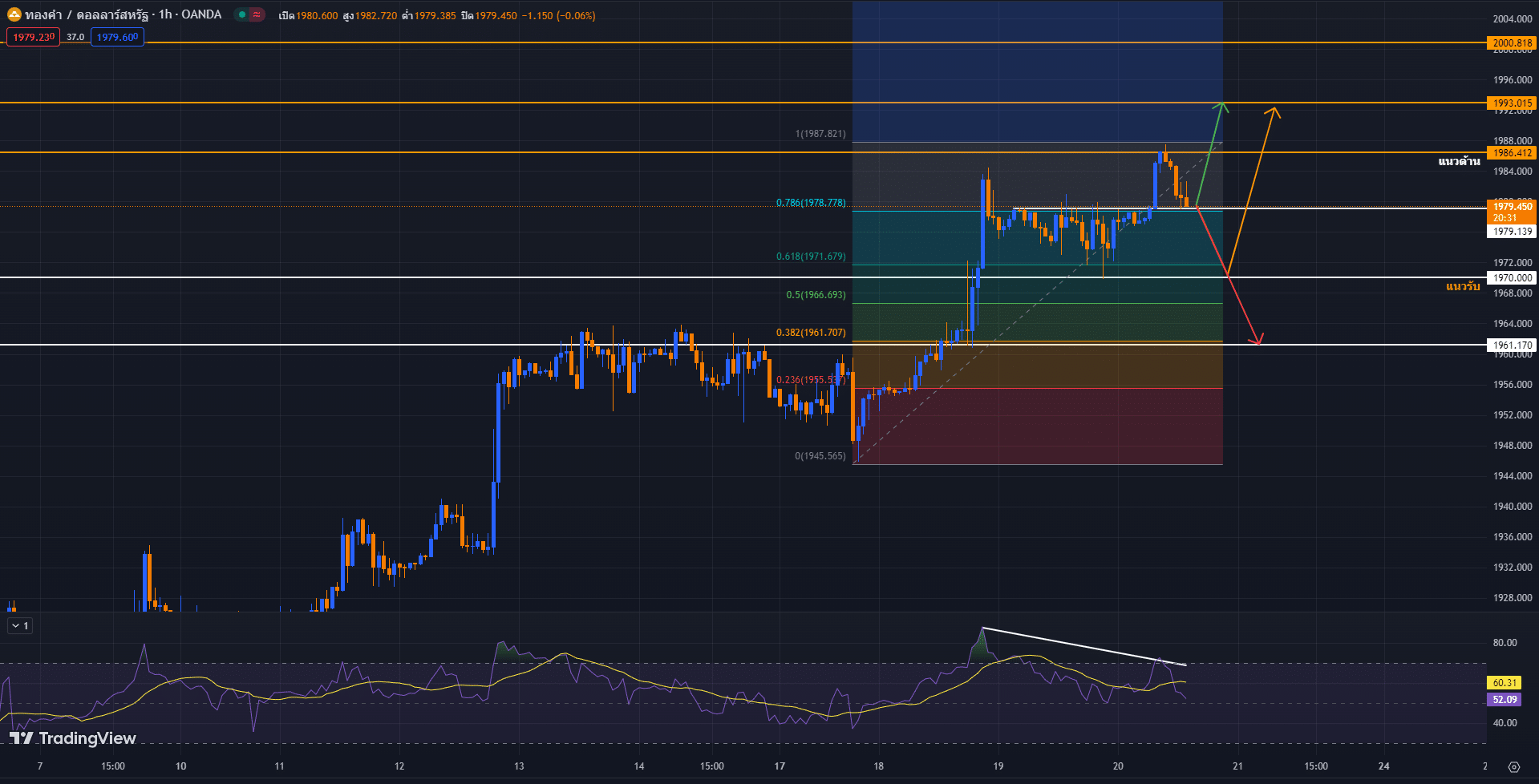 วิเคราะห์ราคาทองคำ