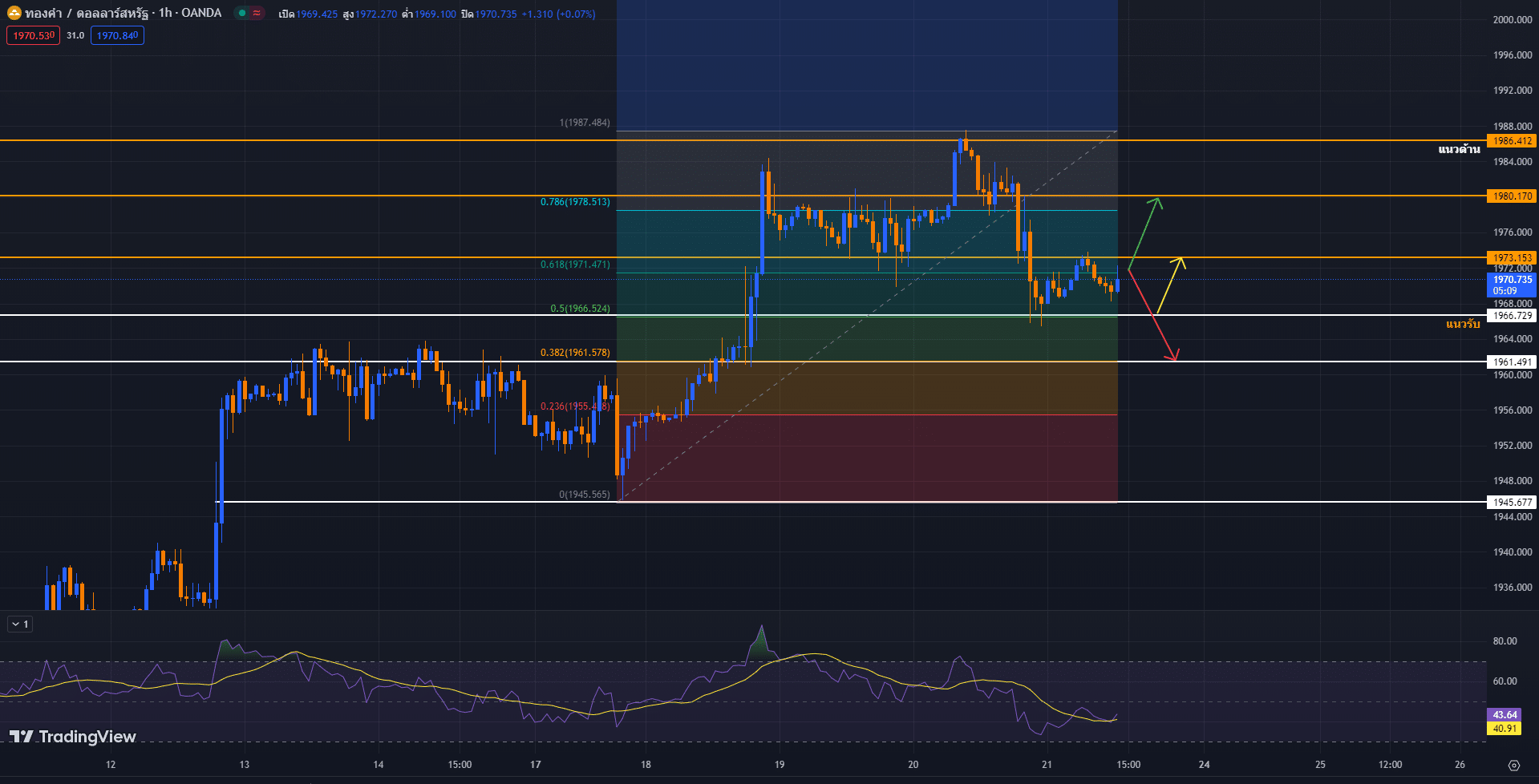 วิเคราะห์ราคาทองคำ