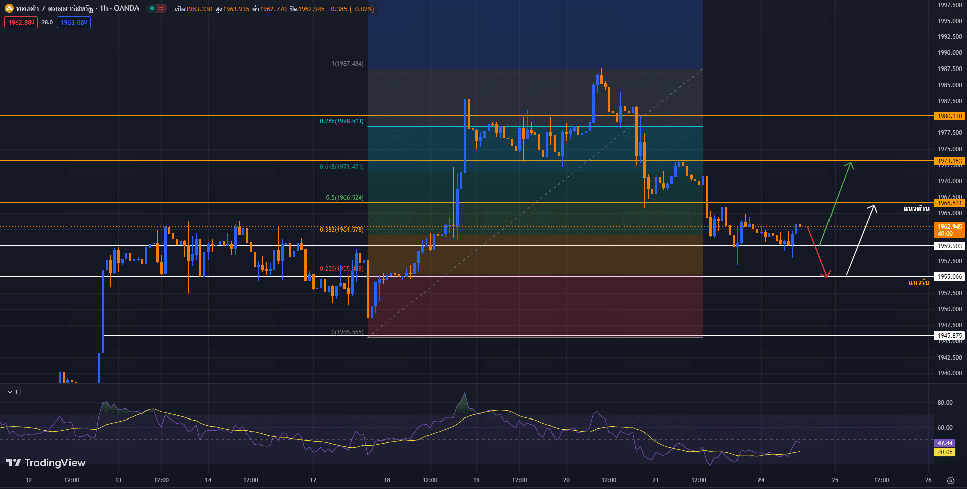 วิเคราะห์ราคาทองคำ