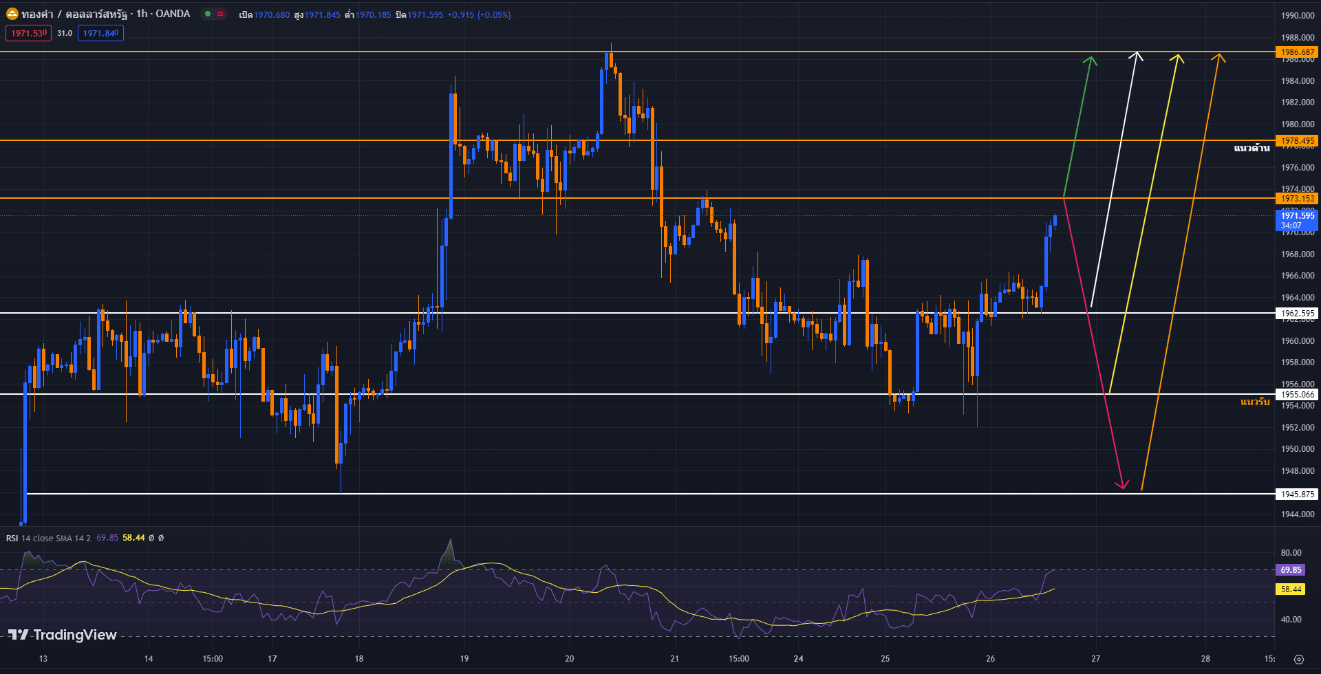 วิเคราะห์ราคาทองคำ