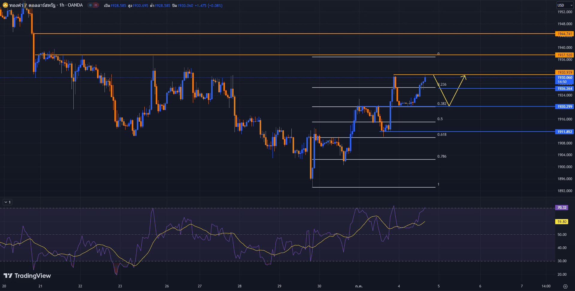 วิเคราะห์ราคาทองคำ ประจำวันที่ 4 กรกฎาคม 2566