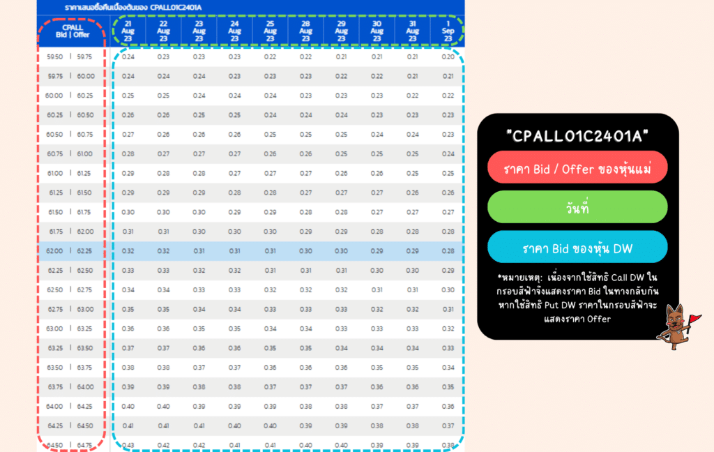 ตาราง DW ตาราง DW
