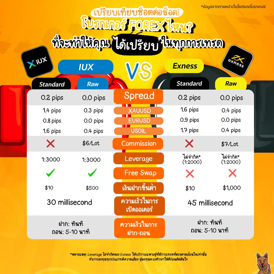 โบรกเกอร์ Forex ไหนดี IUX Vs Exness โบรกเกอร์ Forex ไหนดี IUX Vs Exness