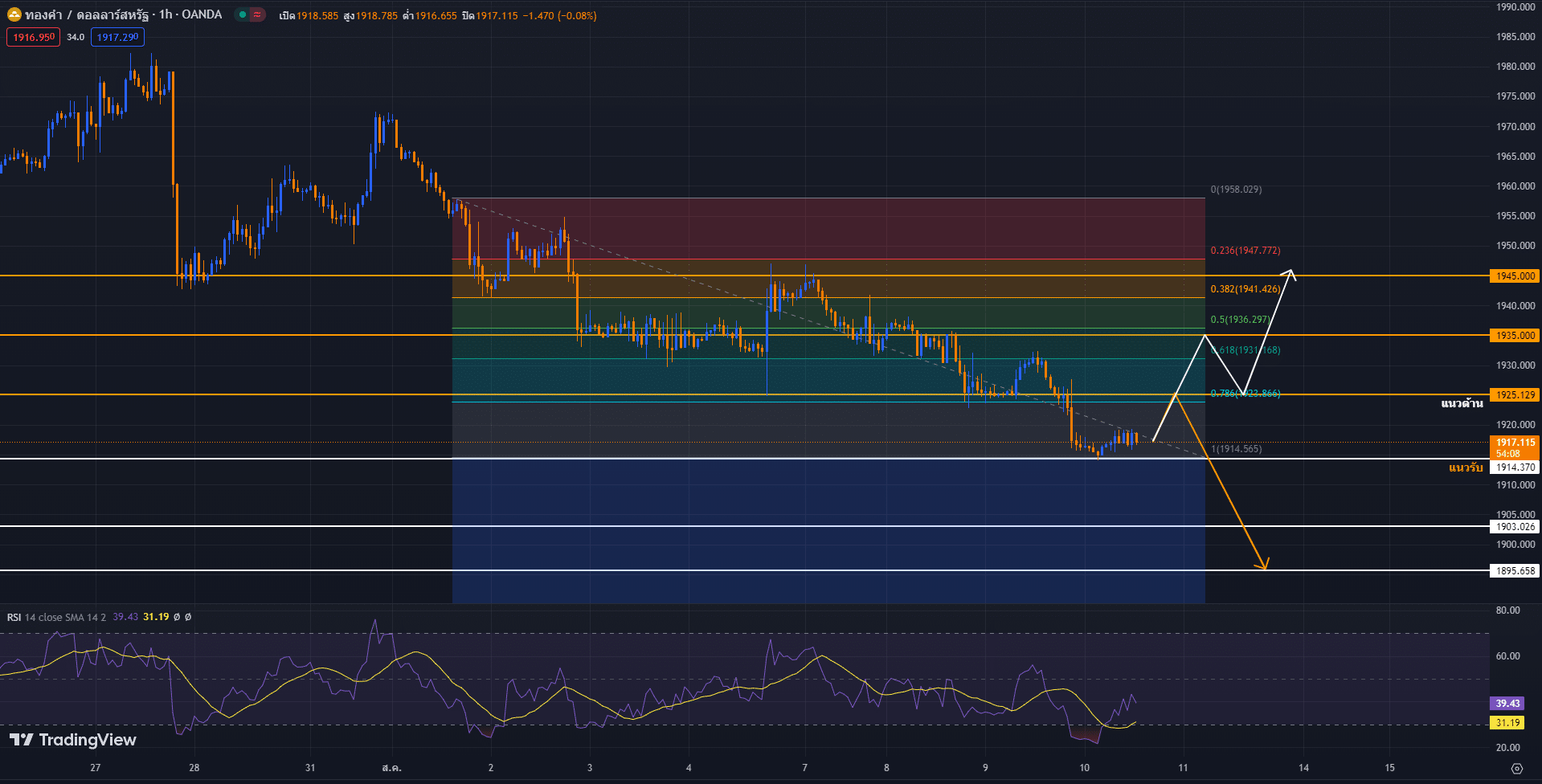 วิเคราะห์ราคาทองคำ