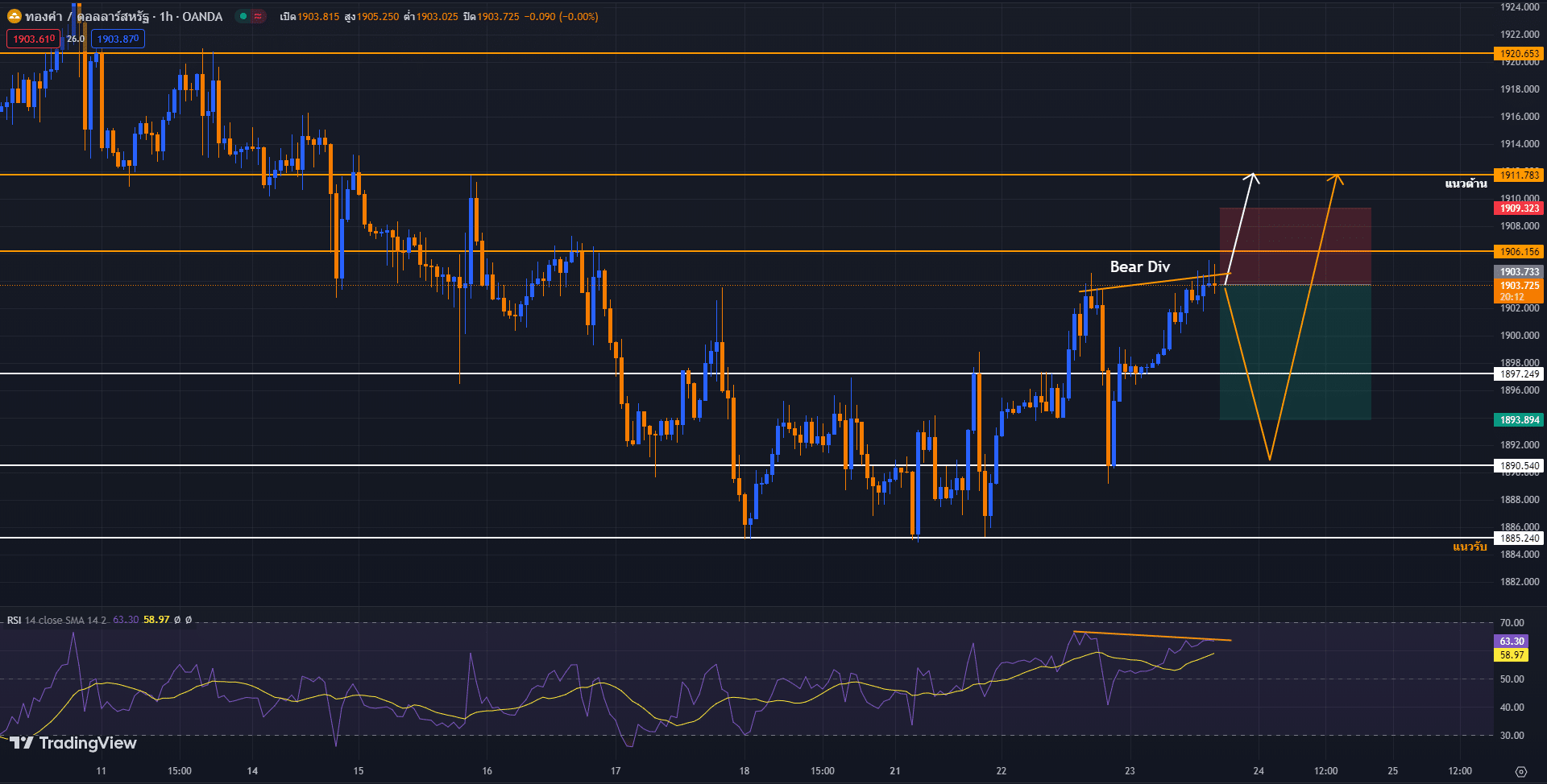วิเคราะห์ราคาทองคำ