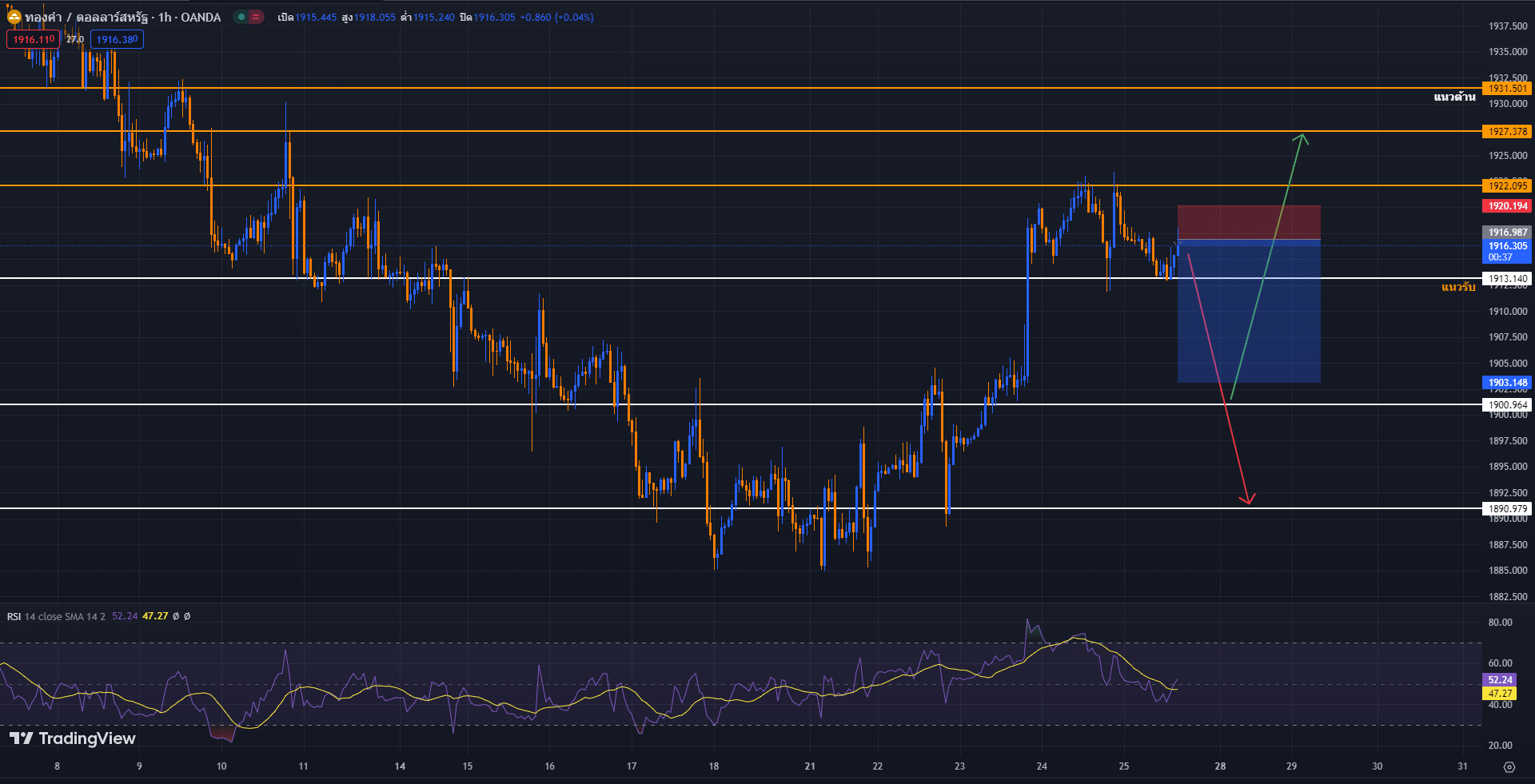 วิเคราะห์ราคาทองคำ