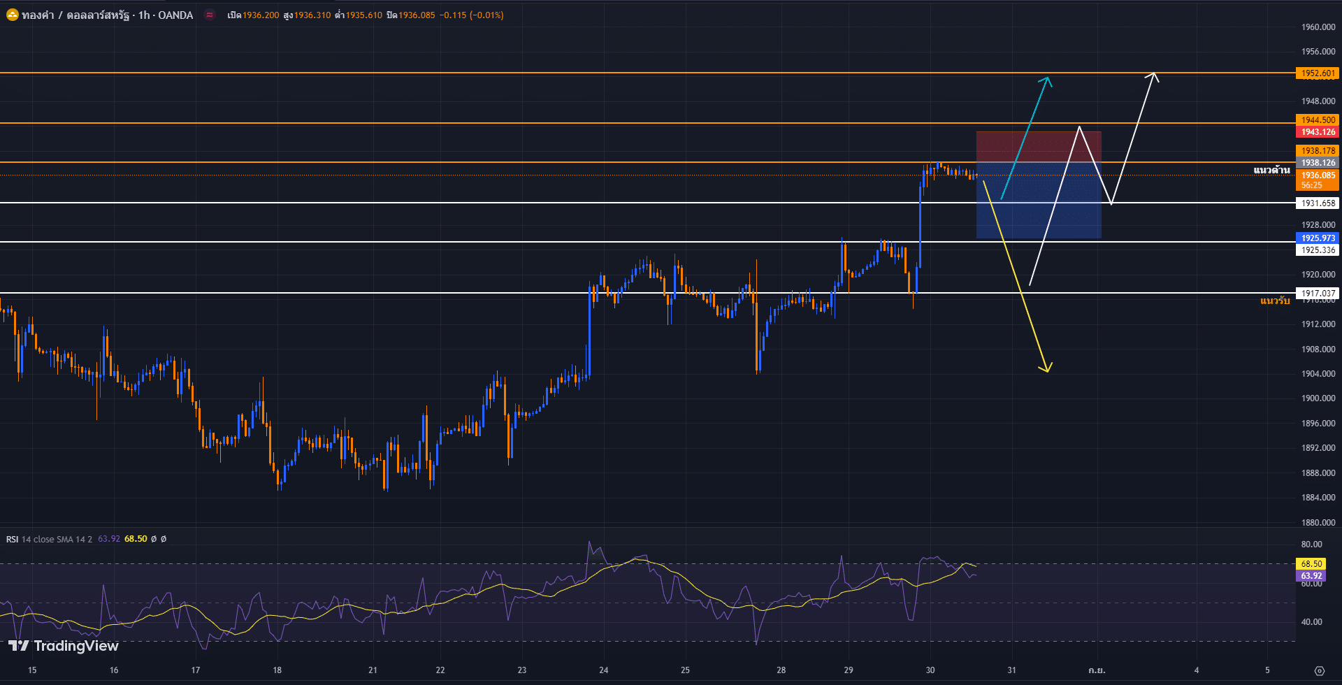 วิเคราะห์ราคาทองคำ