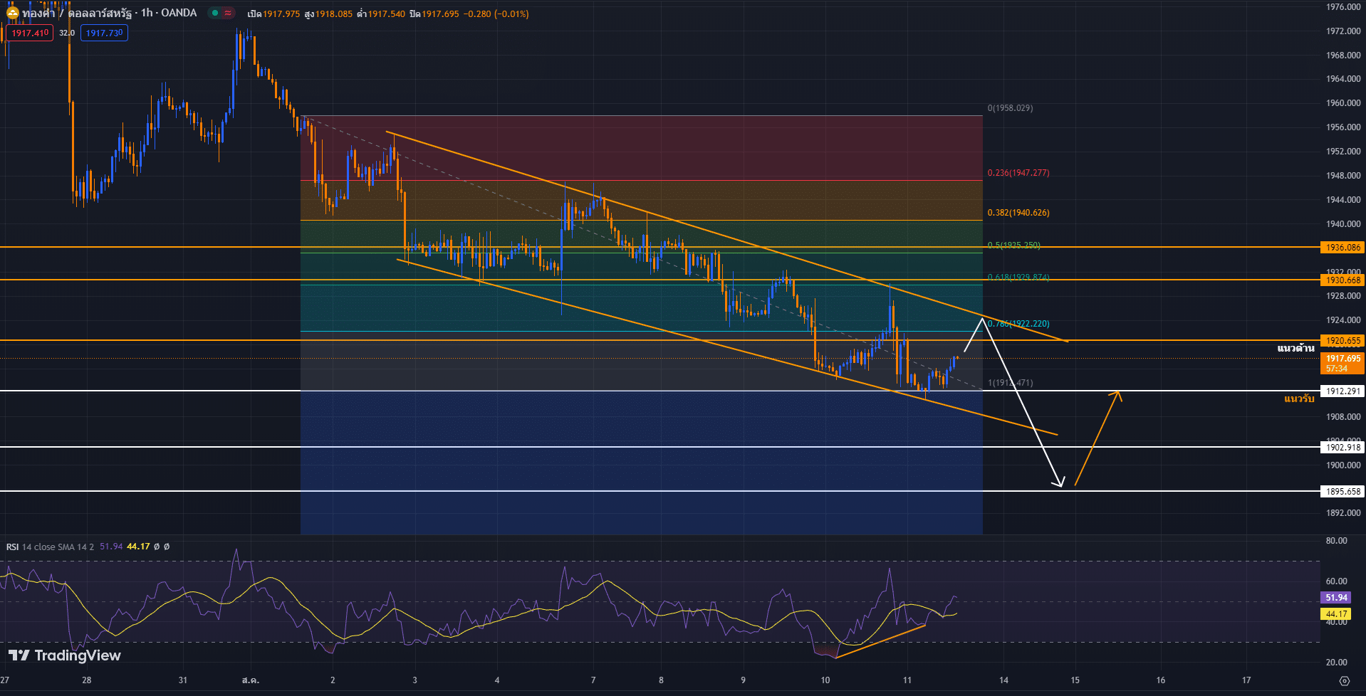 วิเคราะห์ราคาทองคำ