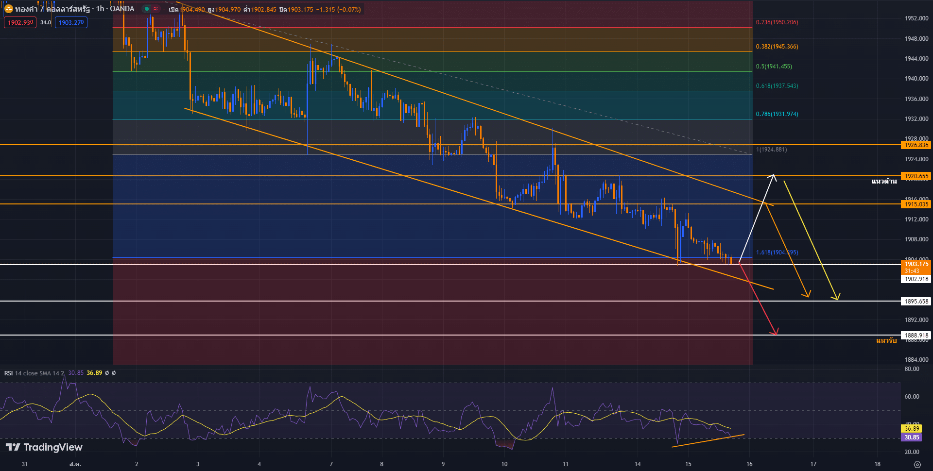วิเคราะห์ราคาทองคำ