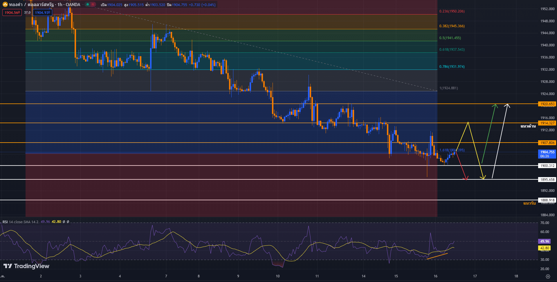 วิเคราะห์ราคาทองคำ