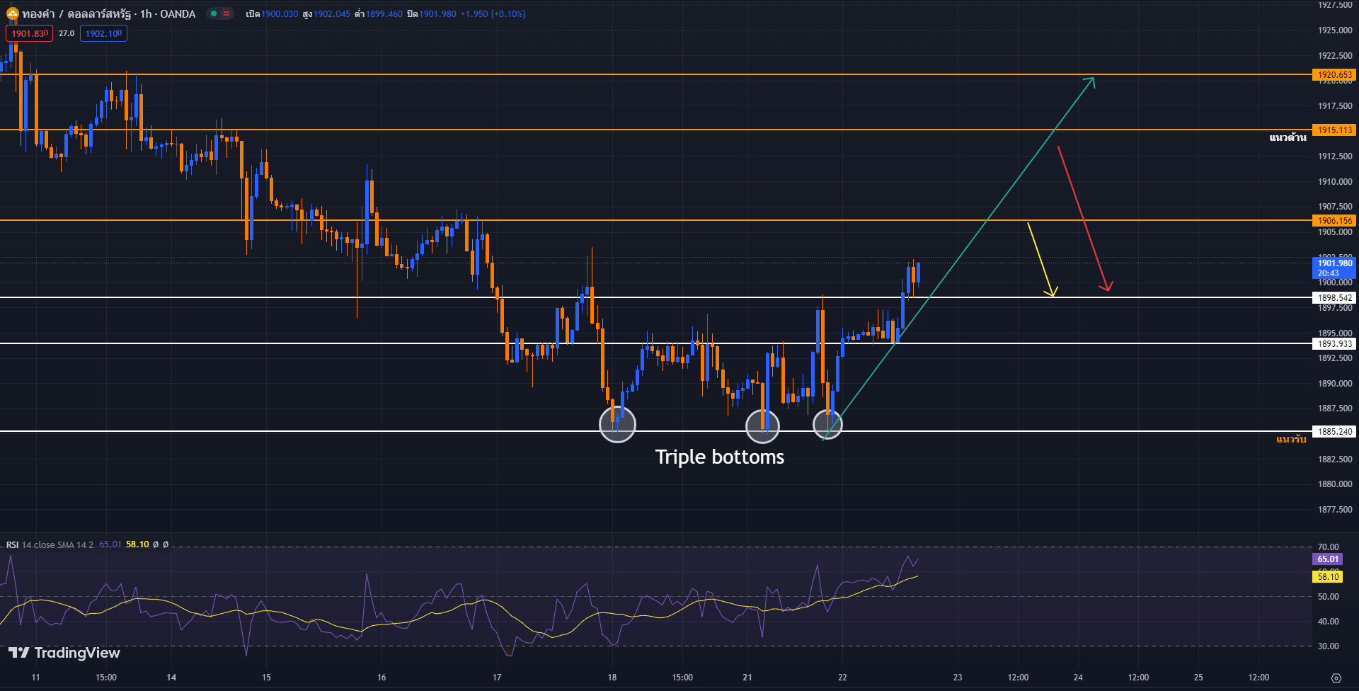 วิเคราะห์ราคาทองคำ