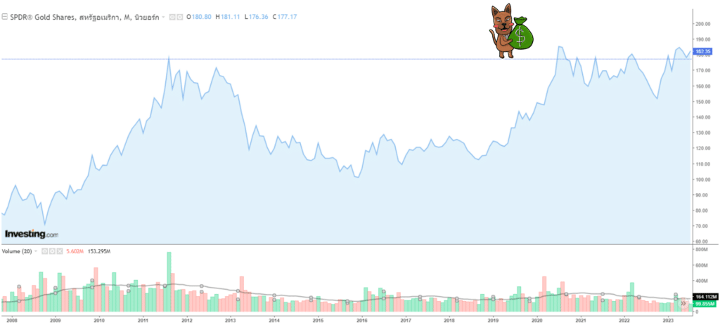 ข้อควรระวังของการลงทุนในกองทุน SPDR
